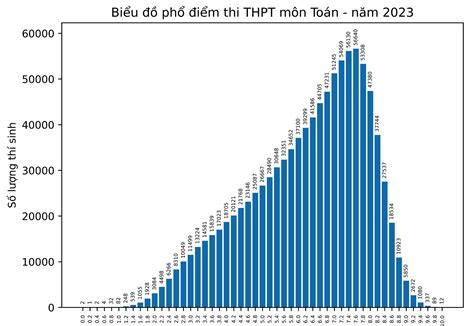 phổ điểm thpt 2023